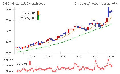 ニチアスチャート