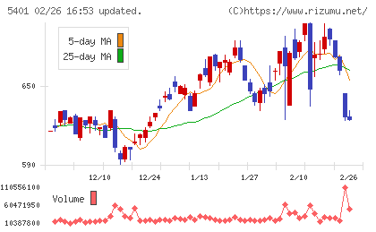 日本製鉄チャート