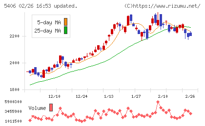 神戸製鋼所チャート