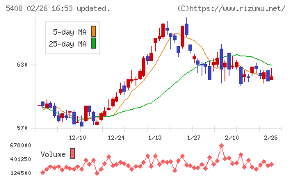 中山製鋼所チャート