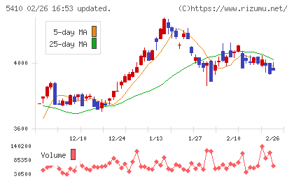 合同製鐵チャート