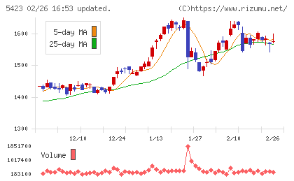 東京製鐵チャート