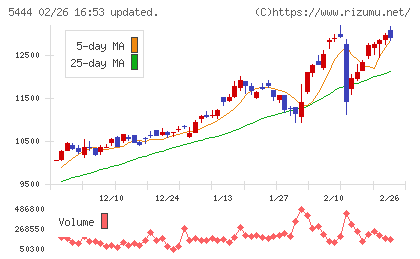 大和工業チャート