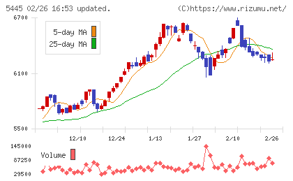 東京鐵鋼チャート