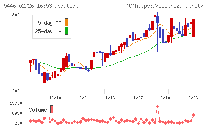 北越メタルチャート