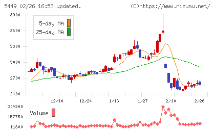 大阪製鐵チャート