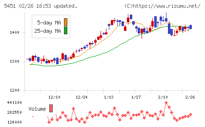 淀川製鋼所チャート