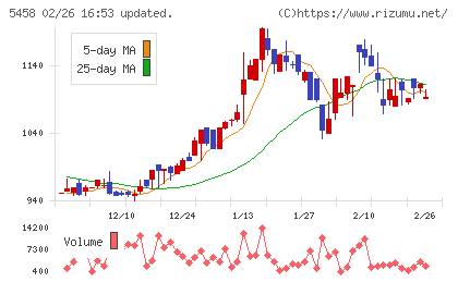 高砂鐵工チャート
