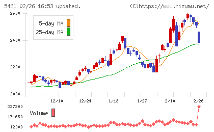 中部鋼鈑チャート