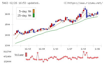 丸一鋼管チャート