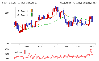 モリ工業チャート