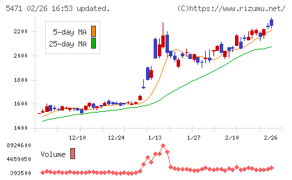 大同特殊鋼チャート