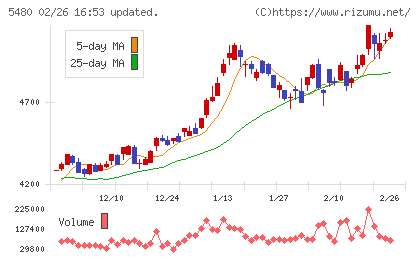 日本冶金工業チャート
