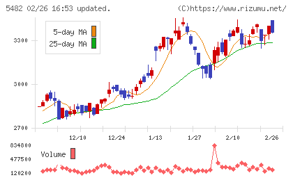 愛知製鋼チャート