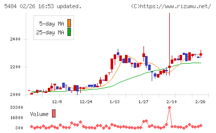 東北特殊鋼チャート