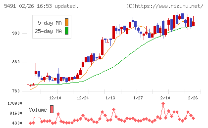 日本金属チャート