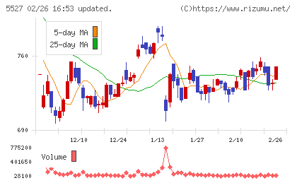 ｐｒｏｐｅｒｔｙ　ｔｅｃｈｎｏｌｏｇｉｅｓチャート