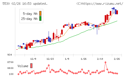 日本システムバンクチャート