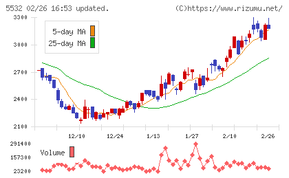 リアルゲイトチャート