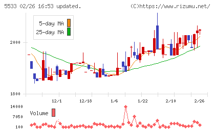 エリッツホールディングスチャート