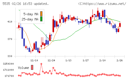 ミガロホールディングスチャート