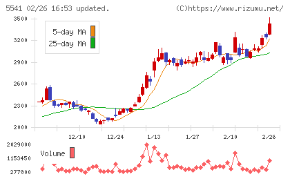 大平洋金属チャート