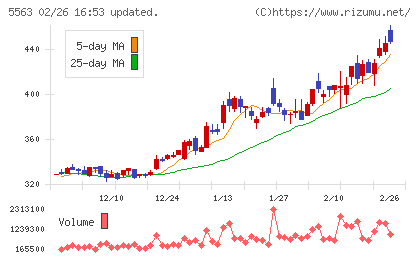 新日本電工チャート