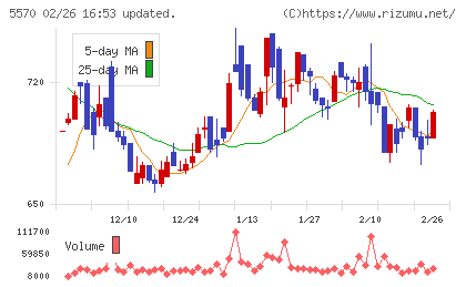 ジェノバチャート