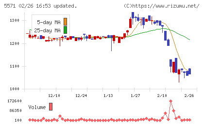 エキサイトホールディングスチャート