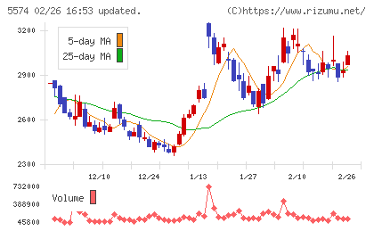 ＡＢＥＪＡチャート