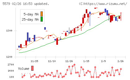 ＧＳＩチャート