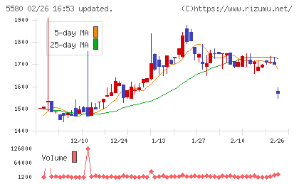 プロディライトチャート