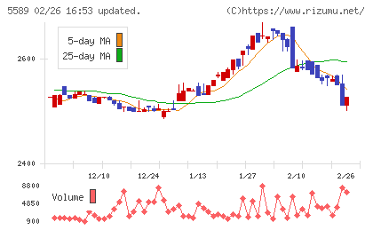 オートサーバーチャート