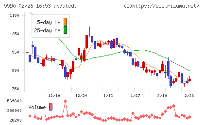 ネットスターズチャート