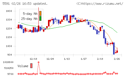 ＡＶＩＬＥＮチャート