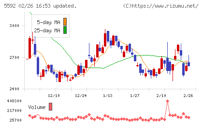 くすりの窓口チャート