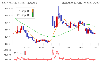 ブルーイノベーションチャート