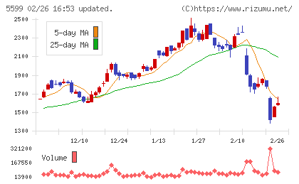 Ｓ＆Ｊチャート