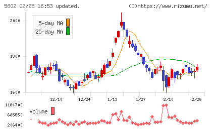 栗本鐵工所チャート