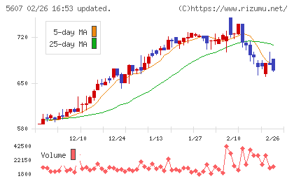 中央可鍛工業チャート