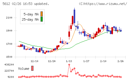 日本鋳鉄管チャート