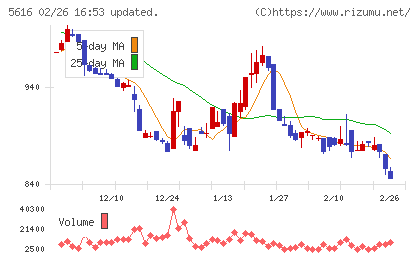 雨風太陽チャート
