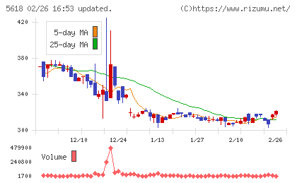ナイルチャート