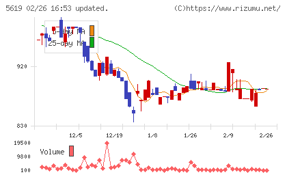 マーソチャート