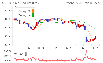 ヒューマンテクノロジーズチャート
