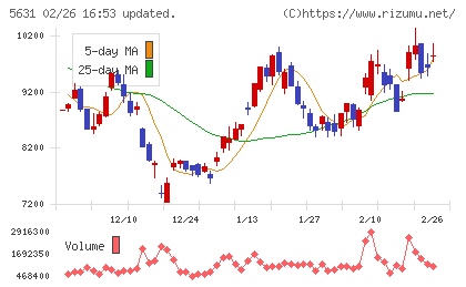 日本製鋼所チャート