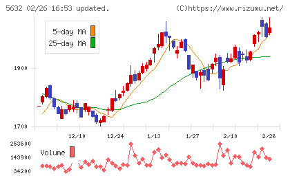 三菱製鋼チャート