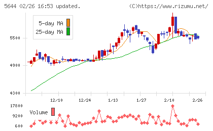 メタルアートチャート