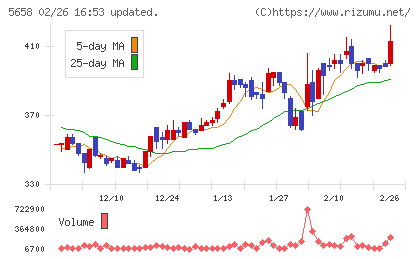日亜鋼業チャート