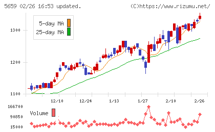 日本精線チャート
